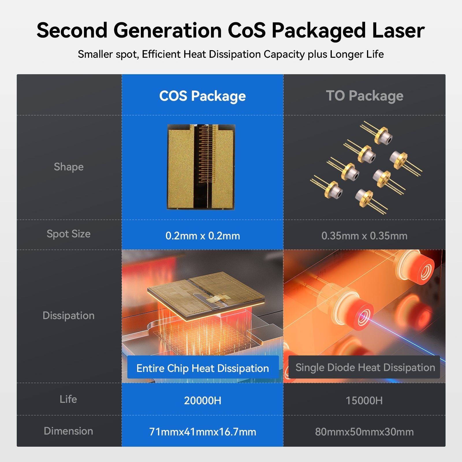 second generation CoS packaged laser